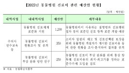 [2023예산] 동물병원 진료비 공시제 3.5억, 표준수가제 재도입 연구 2.5억