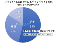 가축질병치료보험 불만족 수의사 단 15%