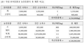 반려동물과 다른 농장동물에서의 항생제 사용