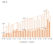 국내 반려동물 보험 가입률 0.8% 그쳐‥신규가입·보험금 지급은 증가세