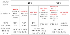 항생제, 살균제와 정균제는 어떻게 다른가