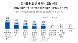 “유기동물 입양하고 싶은데 방법이나 절차가 어려울 것 같아요”
