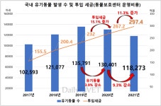 유기동물 2년 연속 감소했는데, 동물보호센터 운영 비용은 65억원 증가
