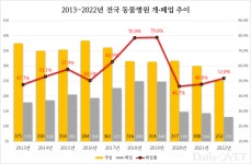 국내 동물병원수 10년간 1,400개 증가..코로나 여파로 폐업 줄었다?