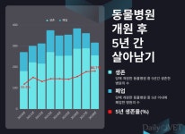 국내 동물병원수 10년간 1,400개 증가..코로나 여파로 폐업 줄었다?