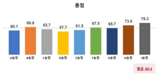 ‘돼지농장 동물복지 30분이면 자가진단’ 복지 개선 관심∙실천 계기로
