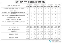 대학 동물병원 인력·매출 편차 여전‥내원 환축 46배 차이