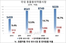 국내 동물용의약품 시장에서 반려동물 비율은 16.7%