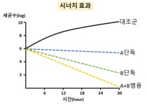 항생제 병용, 무분별한 혼합과 다르다