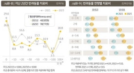 동물병원 선택 기준 1위, 2년 만에 ‘접근성’→’가격’으로 바뀌다