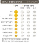 동물병원 선택 기준 1위, 2년 만에 ‘접근성’→’가격’으로 바뀌다