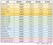 오늘부터 전국 동물병원 진료비 공개…지역별 평균·중간값 비교