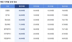 [설문조사] 공개된 동물병원 진료비, 정확한가요?
