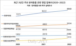 동물생산업·장례식장·미용실·펫택시 늘고, 펫샵·애견카페 줄고