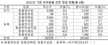 동물생산업·장례식장·미용실·펫택시 늘고, 펫샵·애견카페 줄고