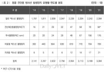 2021년 기준 전국 동물병원 CT 94대, 전체 방사선 장비 3,400개