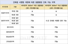 이번 주부터 1종 근린생활시설에 동물병원 개설 가능해져