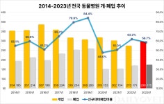 경기 안 좋다는데..동물병원 개원은 오히려 늘었다