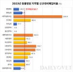 경기 안 좋다는데..동물병원 개원은 오히려 늘었다