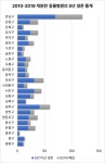 서울에서 신규 동물병원이 버티기 어려운 강남과 영등포