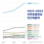 전국 대학 동물병원 매출‧진료건수 10배 격차