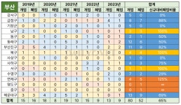 부산보다 인천이 동물병원 더 늘었다