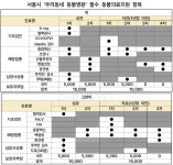 서울시 ‘우리동네 동물병원’ 참여 병원, 114개로 증가