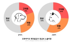 인투바이오, 반려동물 중금속 노출 비중 분석해보니..개·고양이 달랐다