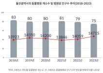 [기고] 50년 안에 1500개 폐업? 인구 감소에 따른 동물병원의 미래 : 양이삭