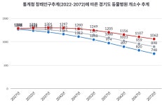 [기고] 50년 안에 1500개 폐업? 인구 감소에 따른 동물병원의 미래 : 양이삭