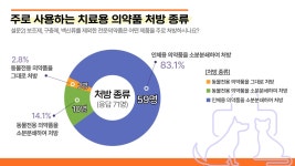 동물과 수의사 모두의 건강을 위한 길, 동물전용의약품으로 약을 약 답게①-김대근