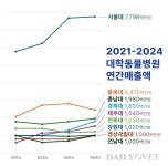 국내 9개 대학 동물병원 ‘매출은 늘고 진료건수는 줄고’