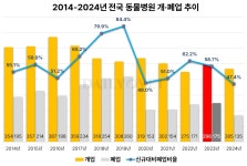 2024년 동물병원 5,259개소로 증가..폐업건수 10년간 최저치
