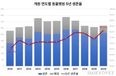 2024년 동물병원 5,259개소로 증가..폐업건수 10년간 최저치