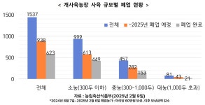 농식품부 “개식용종식법 시행 6개월 동안 개농장 623개 폐업”