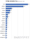 동물병원 이름에 ‘의료센터’, ‘메디컬센터’...얼마나 될까?