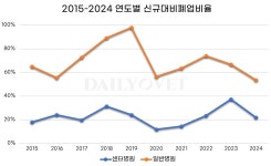 동물병원 이름에 ‘의료센터’, ‘메디컬센터’...얼마나 될까?