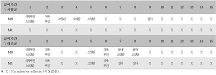 만성장병증 치료에 대한 다기능(Multi-function) 식이전략