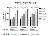 임상수의사가 설립한 벤처, 스테로이드 대체할 동물약품 개발 나서