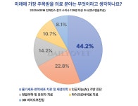 동물병원 어려움 1위는 ‘경쟁 심화’, ‘주목 받는 의료분야’는 ‘줄기세포·면역세포 치료’