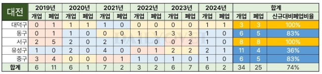 부산 부산진·대구 수성과 인천 연수·대전 유성의 개원가 분위기 달랐다