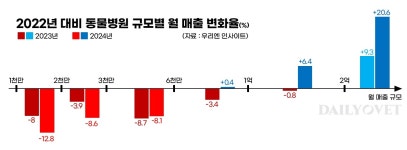 월 매출 2억 이상 동물병원만 매출 지속 상승..나머지는 감소