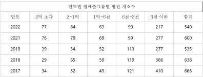 중소형 동물병원의 매출은 정말 떨어졌을까?