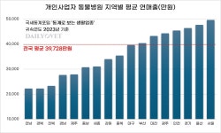 개인 동물병원 평균 월매출 3300만원