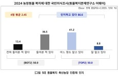 국민 96.2% “농장동물복지 개선 필요”, 동물복지축산물 구매 경험 지속 증가