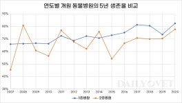 ‘임대료 1층의 절반..’ 2층 위로 개원하는 동물병원 늘고 있다
