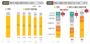 1년 넘게 지속된 펫로스 증후군 5명 중 1명인데..공감 받지 못한 슬픔