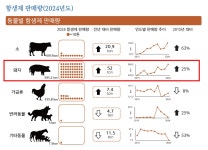 수의사처방제 유명무실 사실로..돼지농장 76%가 처방전 없이 항생제 받는다