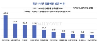 보호자 3명 중 2명, 최근 1년간 동물병원 치료비 0원 사용
