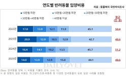 보호자 10명 중 2명 반려동물 파양 고려..이유는 ‘행동 문제’